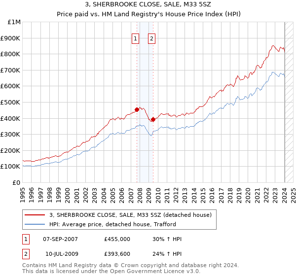 3, SHERBROOKE CLOSE, SALE, M33 5SZ: Price paid vs HM Land Registry's House Price Index