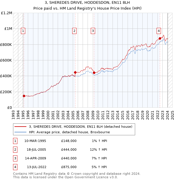 3, SHEREDES DRIVE, HODDESDON, EN11 8LH: Price paid vs HM Land Registry's House Price Index