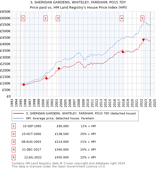 3, SHERIDAN GARDENS, WHITELEY, FAREHAM, PO15 7DY: Price paid vs HM Land Registry's House Price Index