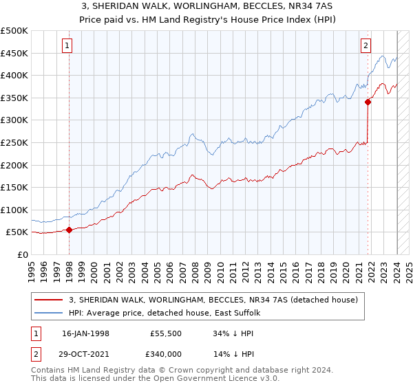 3, SHERIDAN WALK, WORLINGHAM, BECCLES, NR34 7AS: Price paid vs HM Land Registry's House Price Index