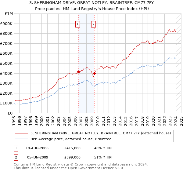 3, SHERINGHAM DRIVE, GREAT NOTLEY, BRAINTREE, CM77 7FY: Price paid vs HM Land Registry's House Price Index