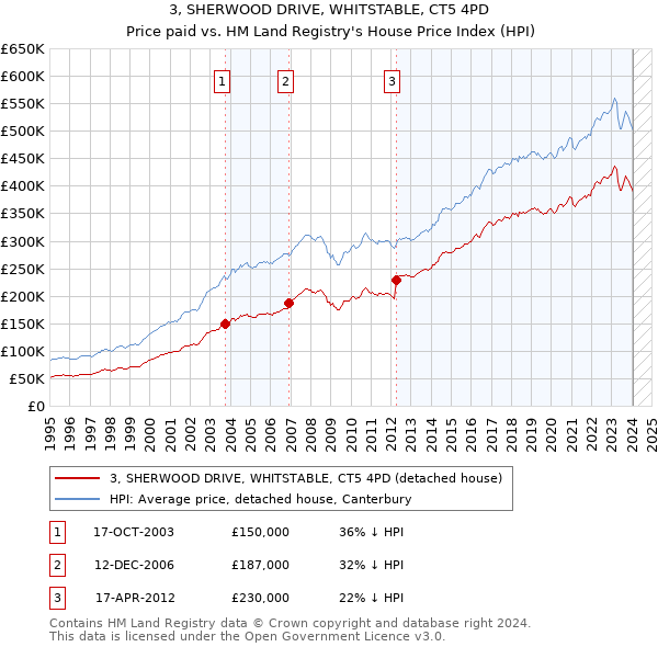3, SHERWOOD DRIVE, WHITSTABLE, CT5 4PD: Price paid vs HM Land Registry's House Price Index