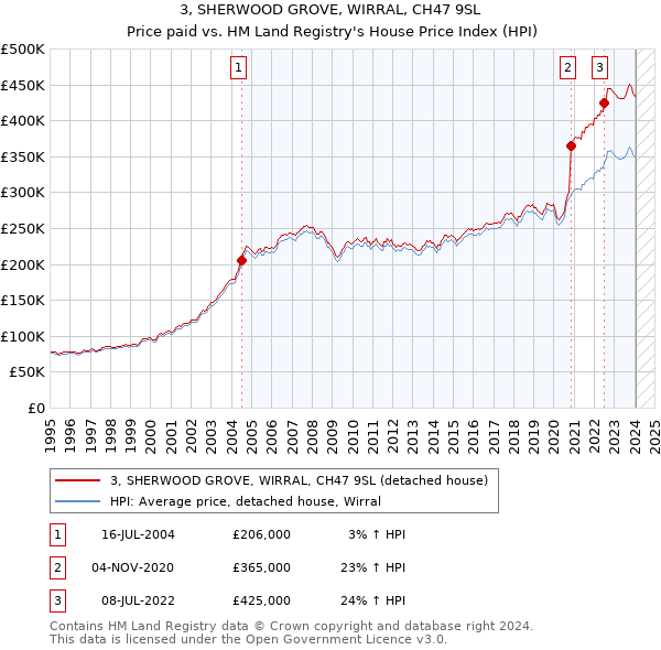 3, SHERWOOD GROVE, WIRRAL, CH47 9SL: Price paid vs HM Land Registry's House Price Index