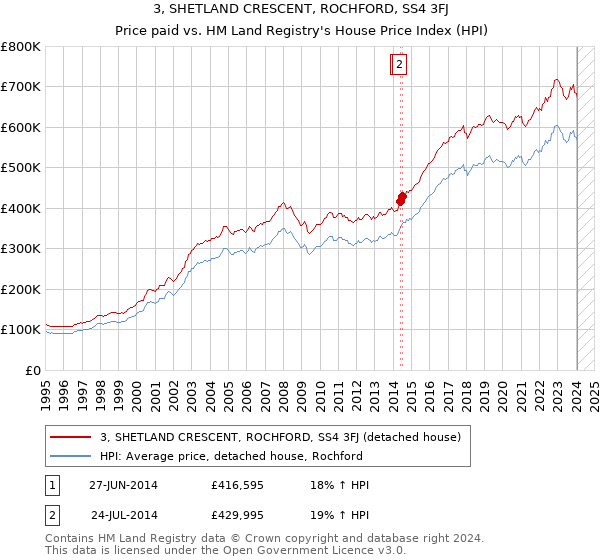 3, SHETLAND CRESCENT, ROCHFORD, SS4 3FJ: Price paid vs HM Land Registry's House Price Index
