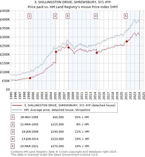3, SHILLINGSTON DRIVE, SHREWSBURY, SY1 4YP: Price paid vs HM Land Registry's House Price Index