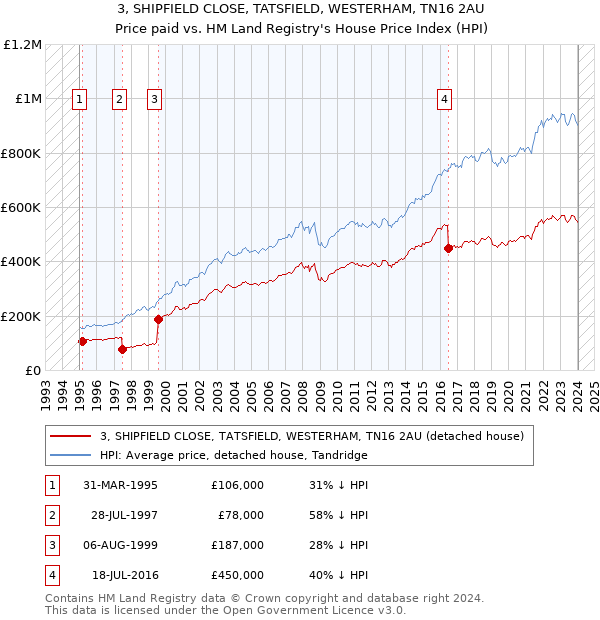 3, SHIPFIELD CLOSE, TATSFIELD, WESTERHAM, TN16 2AU: Price paid vs HM Land Registry's House Price Index