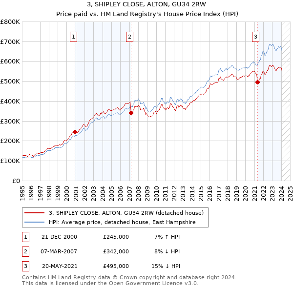3, SHIPLEY CLOSE, ALTON, GU34 2RW: Price paid vs HM Land Registry's House Price Index