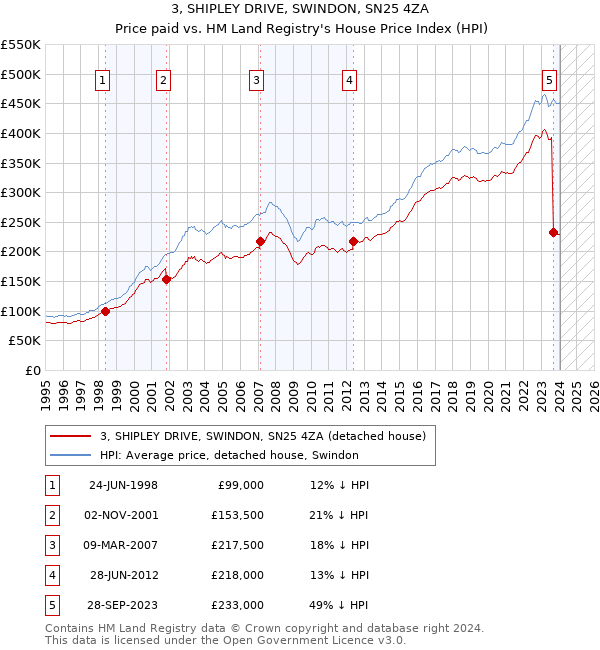 3, SHIPLEY DRIVE, SWINDON, SN25 4ZA: Price paid vs HM Land Registry's House Price Index