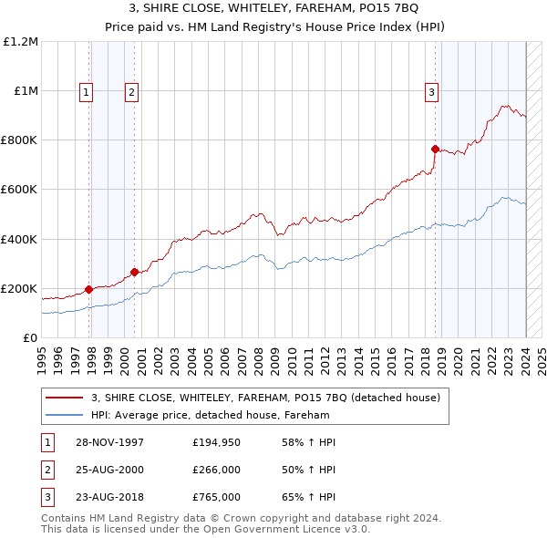 3, SHIRE CLOSE, WHITELEY, FAREHAM, PO15 7BQ: Price paid vs HM Land Registry's House Price Index