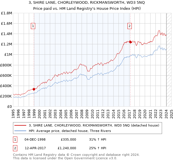 3, SHIRE LANE, CHORLEYWOOD, RICKMANSWORTH, WD3 5NQ: Price paid vs HM Land Registry's House Price Index
