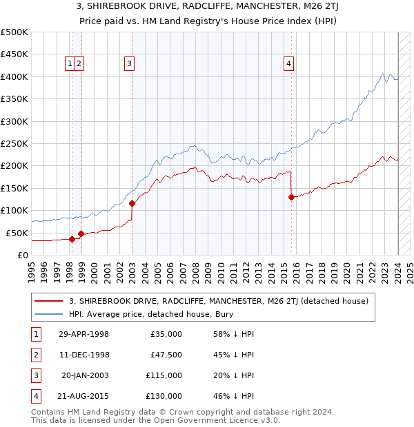 3, SHIREBROOK DRIVE, RADCLIFFE, MANCHESTER, M26 2TJ: Price paid vs HM Land Registry's House Price Index