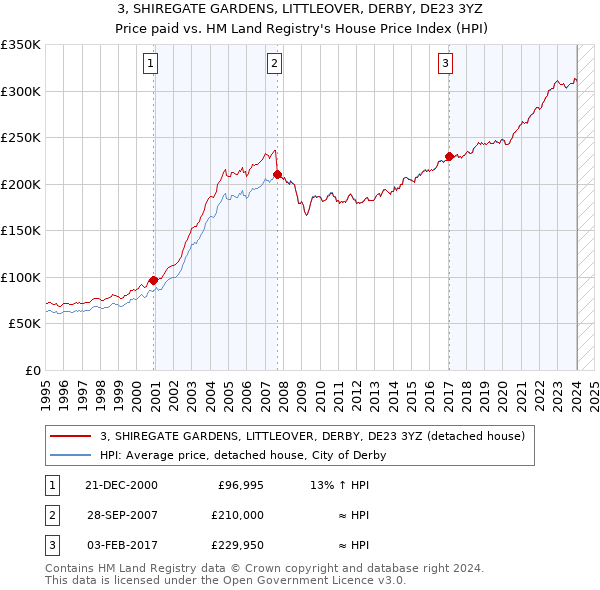 3, SHIREGATE GARDENS, LITTLEOVER, DERBY, DE23 3YZ: Price paid vs HM Land Registry's House Price Index