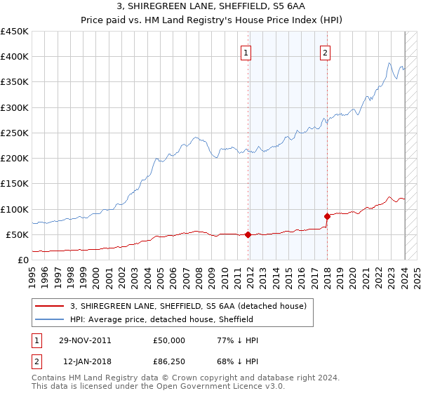 3, SHIREGREEN LANE, SHEFFIELD, S5 6AA: Price paid vs HM Land Registry's House Price Index
