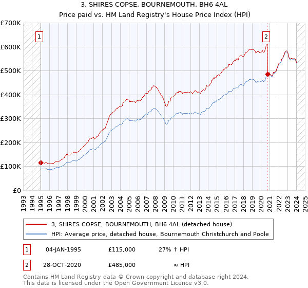 3, SHIRES COPSE, BOURNEMOUTH, BH6 4AL: Price paid vs HM Land Registry's House Price Index