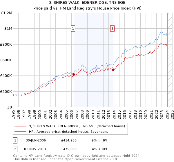 3, SHIRES WALK, EDENBRIDGE, TN8 6GE: Price paid vs HM Land Registry's House Price Index
