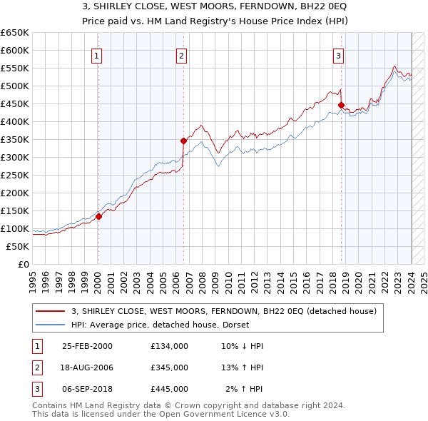 3, SHIRLEY CLOSE, WEST MOORS, FERNDOWN, BH22 0EQ: Price paid vs HM Land Registry's House Price Index