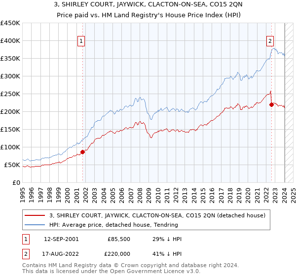 3, SHIRLEY COURT, JAYWICK, CLACTON-ON-SEA, CO15 2QN: Price paid vs HM Land Registry's House Price Index