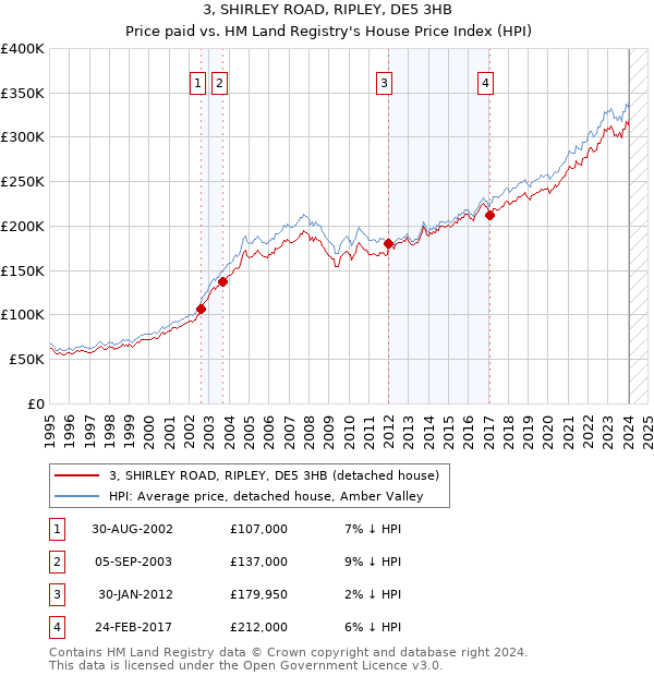 3, SHIRLEY ROAD, RIPLEY, DE5 3HB: Price paid vs HM Land Registry's House Price Index