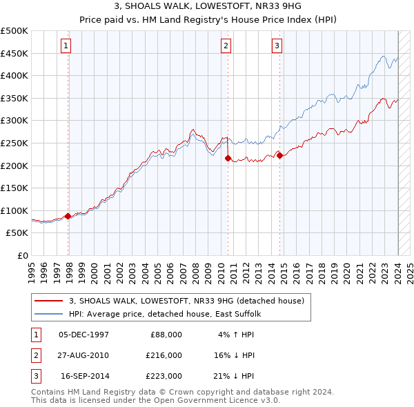 3, SHOALS WALK, LOWESTOFT, NR33 9HG: Price paid vs HM Land Registry's House Price Index