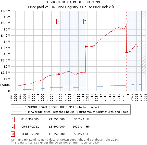 3, SHORE ROAD, POOLE, BH13 7PH: Price paid vs HM Land Registry's House Price Index