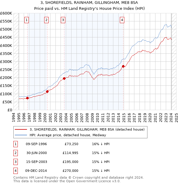 3, SHOREFIELDS, RAINHAM, GILLINGHAM, ME8 8SA: Price paid vs HM Land Registry's House Price Index