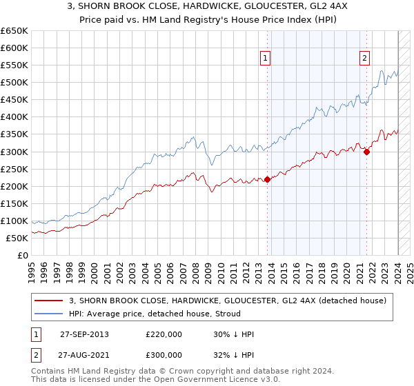 3, SHORN BROOK CLOSE, HARDWICKE, GLOUCESTER, GL2 4AX: Price paid vs HM Land Registry's House Price Index