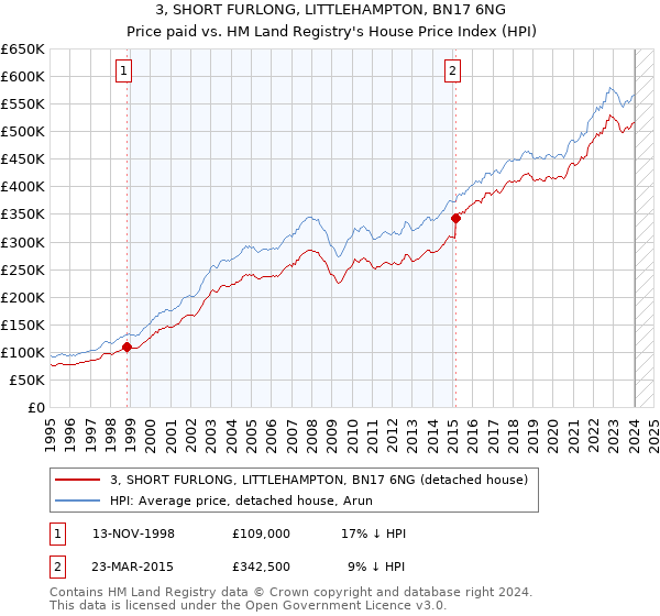 3, SHORT FURLONG, LITTLEHAMPTON, BN17 6NG: Price paid vs HM Land Registry's House Price Index