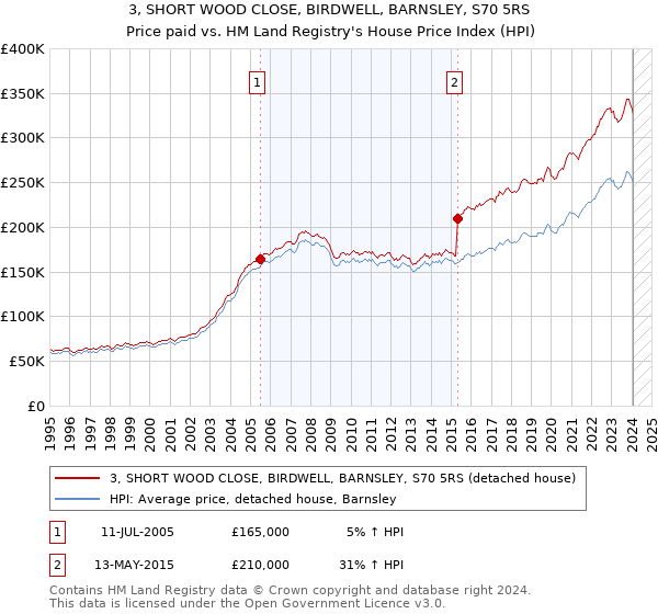 3, SHORT WOOD CLOSE, BIRDWELL, BARNSLEY, S70 5RS: Price paid vs HM Land Registry's House Price Index