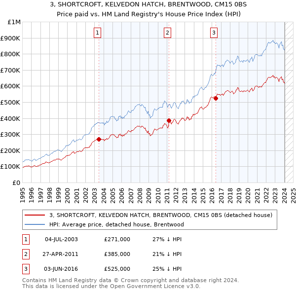 3, SHORTCROFT, KELVEDON HATCH, BRENTWOOD, CM15 0BS: Price paid vs HM Land Registry's House Price Index