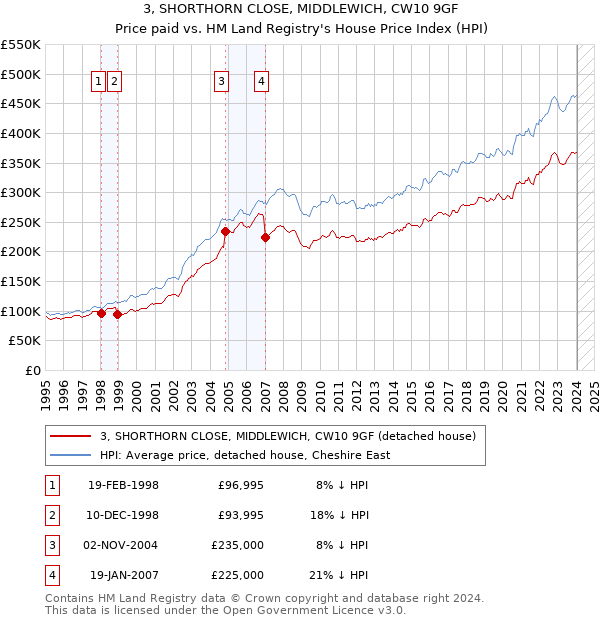 3, SHORTHORN CLOSE, MIDDLEWICH, CW10 9GF: Price paid vs HM Land Registry's House Price Index