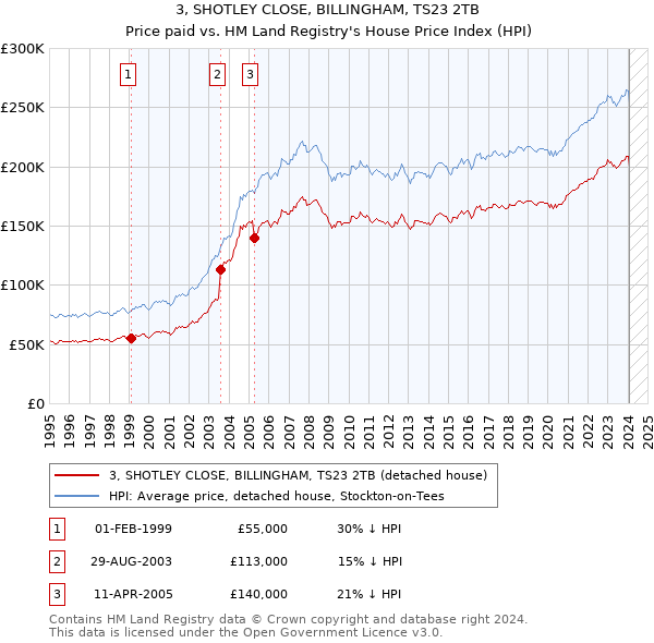 3, SHOTLEY CLOSE, BILLINGHAM, TS23 2TB: Price paid vs HM Land Registry's House Price Index