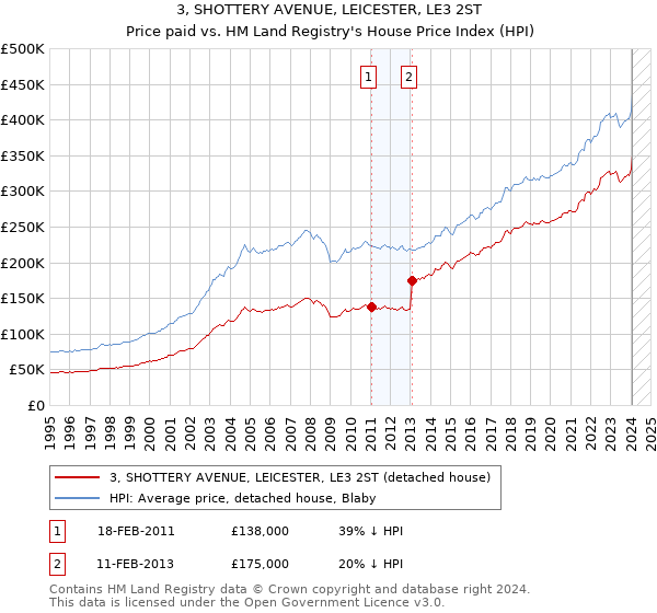 3, SHOTTERY AVENUE, LEICESTER, LE3 2ST: Price paid vs HM Land Registry's House Price Index