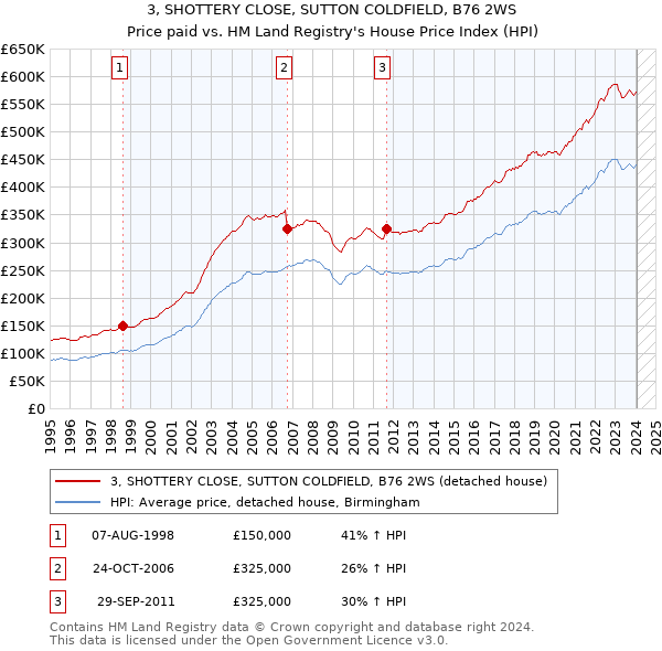 3, SHOTTERY CLOSE, SUTTON COLDFIELD, B76 2WS: Price paid vs HM Land Registry's House Price Index
