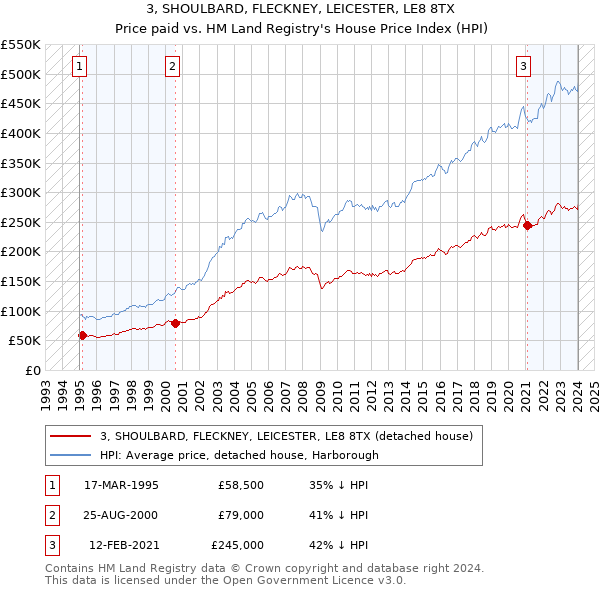 3, SHOULBARD, FLECKNEY, LEICESTER, LE8 8TX: Price paid vs HM Land Registry's House Price Index