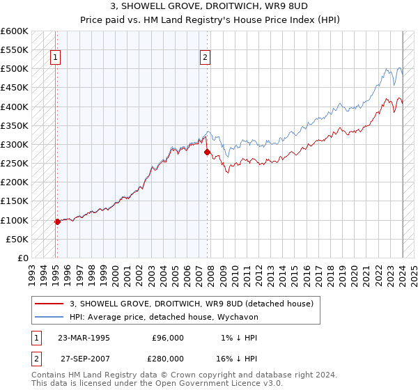 3, SHOWELL GROVE, DROITWICH, WR9 8UD: Price paid vs HM Land Registry's House Price Index