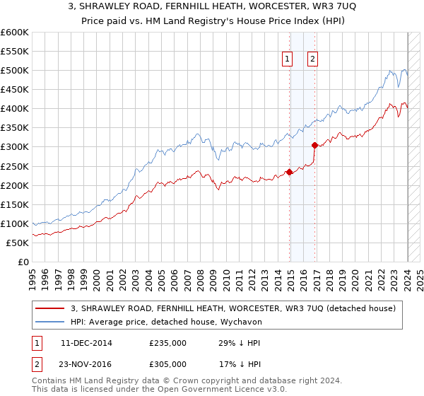 3, SHRAWLEY ROAD, FERNHILL HEATH, WORCESTER, WR3 7UQ: Price paid vs HM Land Registry's House Price Index