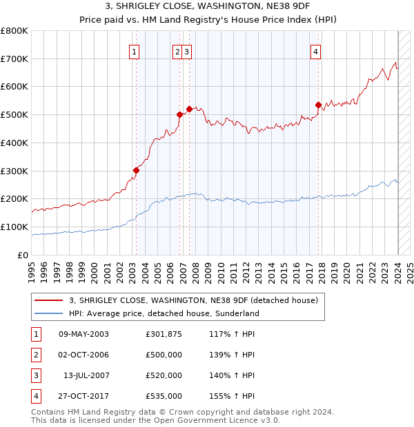 3, SHRIGLEY CLOSE, WASHINGTON, NE38 9DF: Price paid vs HM Land Registry's House Price Index