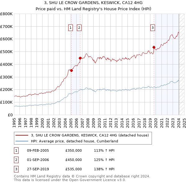 3, SHU LE CROW GARDENS, KESWICK, CA12 4HG: Price paid vs HM Land Registry's House Price Index