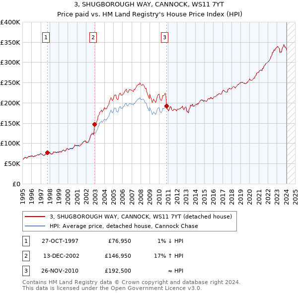 3, SHUGBOROUGH WAY, CANNOCK, WS11 7YT: Price paid vs HM Land Registry's House Price Index
