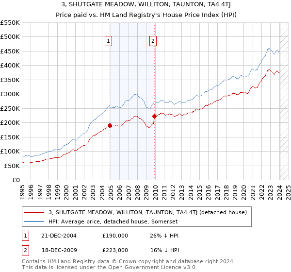 3, SHUTGATE MEADOW, WILLITON, TAUNTON, TA4 4TJ: Price paid vs HM Land Registry's House Price Index