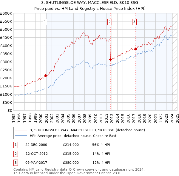 3, SHUTLINGSLOE WAY, MACCLESFIELD, SK10 3SG: Price paid vs HM Land Registry's House Price Index