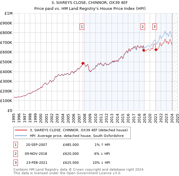 3, SIAREYS CLOSE, CHINNOR, OX39 4EF: Price paid vs HM Land Registry's House Price Index