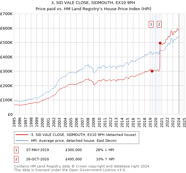 3, SID VALE CLOSE, SIDMOUTH, EX10 9PH: Price paid vs HM Land Registry's House Price Index