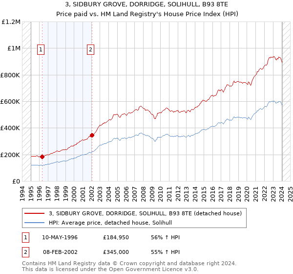 3, SIDBURY GROVE, DORRIDGE, SOLIHULL, B93 8TE: Price paid vs HM Land Registry's House Price Index