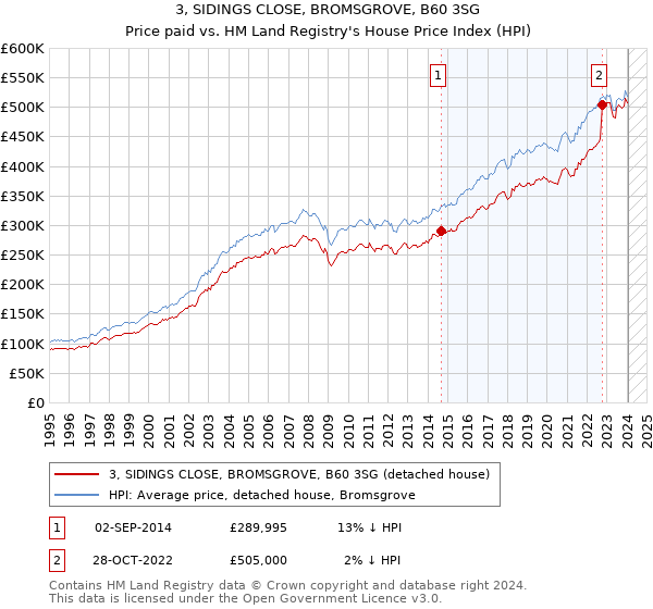 3, SIDINGS CLOSE, BROMSGROVE, B60 3SG: Price paid vs HM Land Registry's House Price Index