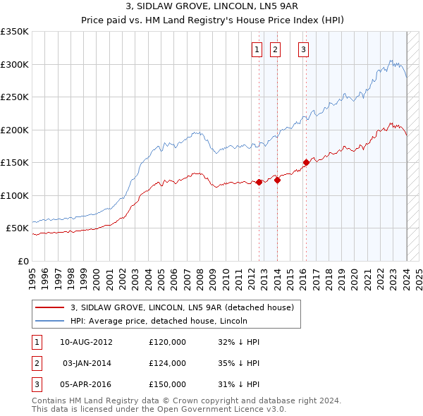 3, SIDLAW GROVE, LINCOLN, LN5 9AR: Price paid vs HM Land Registry's House Price Index