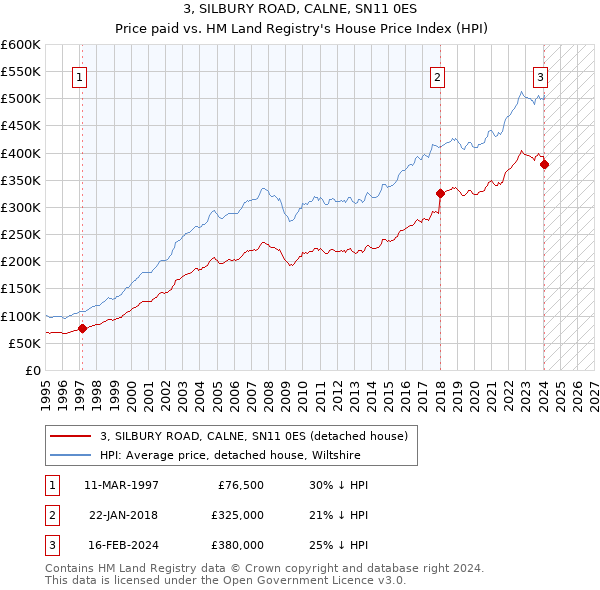 3, SILBURY ROAD, CALNE, SN11 0ES: Price paid vs HM Land Registry's House Price Index
