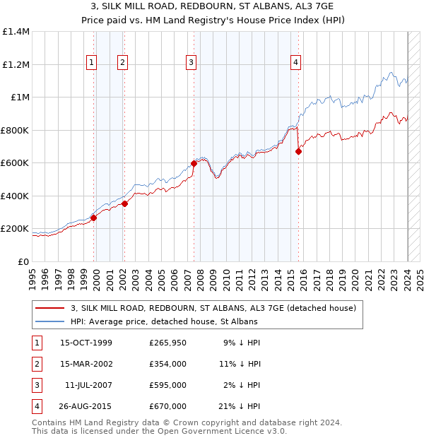 3, SILK MILL ROAD, REDBOURN, ST ALBANS, AL3 7GE: Price paid vs HM Land Registry's House Price Index