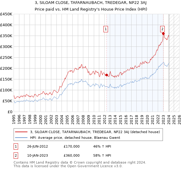 3, SILOAM CLOSE, TAFARNAUBACH, TREDEGAR, NP22 3AJ: Price paid vs HM Land Registry's House Price Index