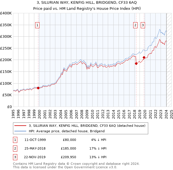 3, SILURIAN WAY, KENFIG HILL, BRIDGEND, CF33 6AQ: Price paid vs HM Land Registry's House Price Index